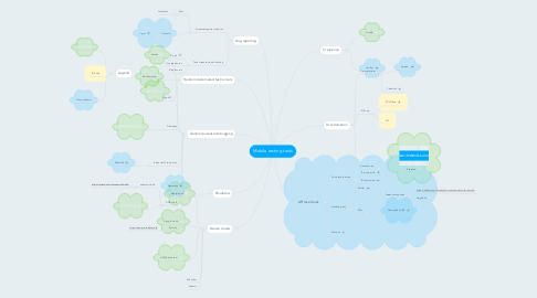 Mind Map: Mobile testing tools