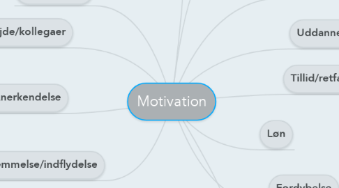 Mind Map: Motivation