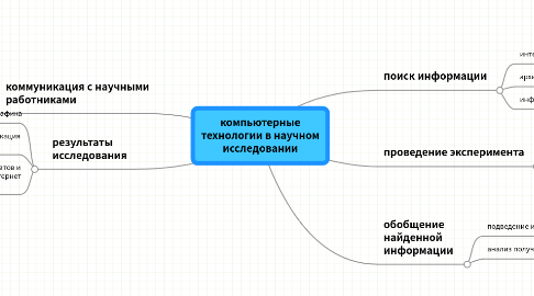 Mind Map: компьютерные технологии в научном исследовании