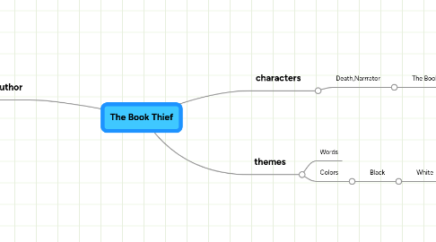 Mind Map: The Book Thief