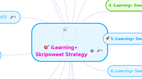 Mind Map: iLearning+  Skripsweet Strategy