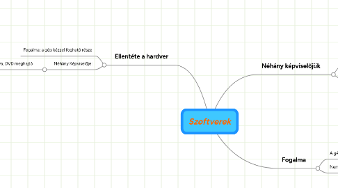 Mind Map: Szoftverek