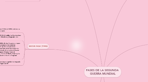 Mind Map: FASES DE LA SEGUNDA  GUERRA MUNDIAL