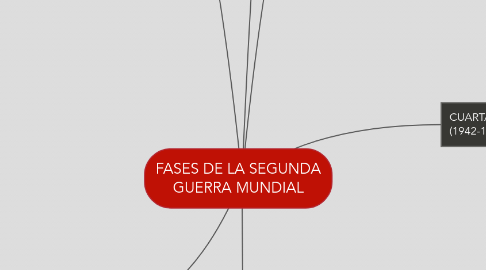 Mind Map: FASES DE LA SEGUNDA GUERRA MUNDIAL