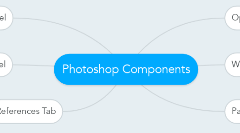 Mind Map: Photoshop Components