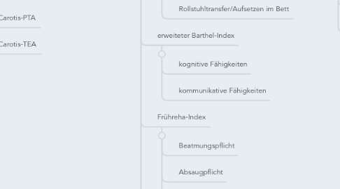 Mind Map: Schlaganfall