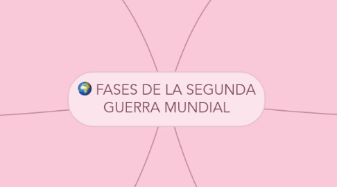 Mind Map: FASES DE LA SEGUNDA GUERRA MUNDIAL