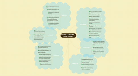 Mind Map: FASES DE LA SEGUNDA GUERRA MUNDIAL