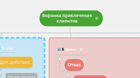 Mind Map: Воронка привлечения клиентов