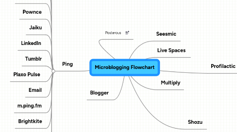 Mind Map: Microblogging Flowchart