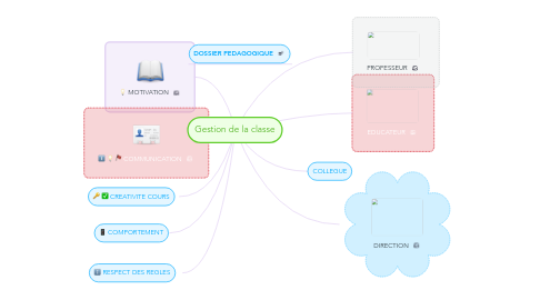 Mind Map: Gestion de la classe