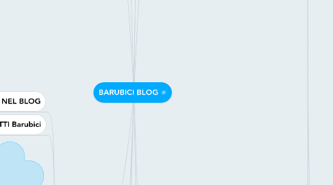 Mind Map: BARUBICI BLOG