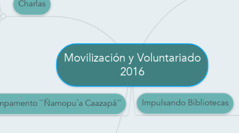 Mind Map: Movilización y Voluntariado 2016