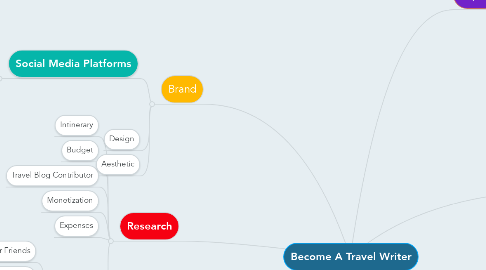 Mind Map: Become A Travel Writer