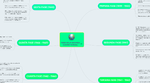 Mind Map: FASES DE LA SEGUNDA GUERRA MUNDIAL