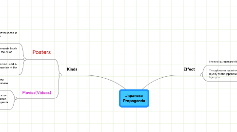 Mind Map: Japanese Propaganda