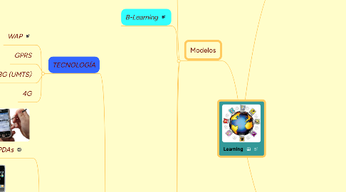 Mind Map: Learning