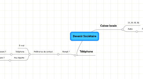 Mind Map: Devenir Sociétaire