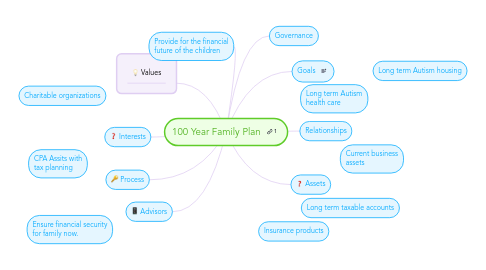 Mind Map: 100 Year Family Plan