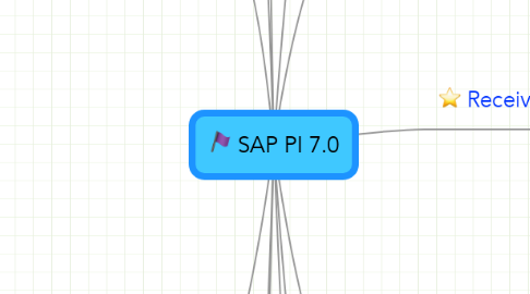 Mind Map: SAP PI 7.0
