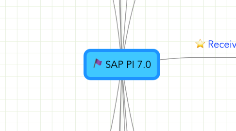 Mind Map: SAP PI 7.0