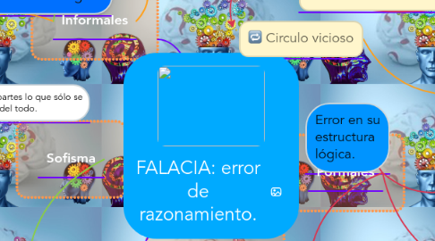 Mind Map: FALACIA: error de razonamiento.