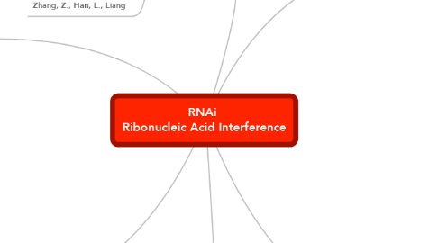 Mind Map: RNAi  Ribonucleic Acid Interference