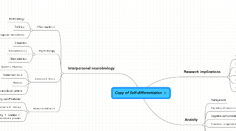 Mind Map: Copy of Self-differentiation