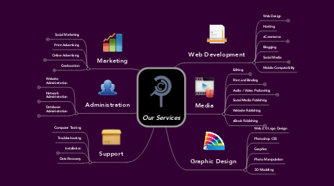 Mind Map: Our Services