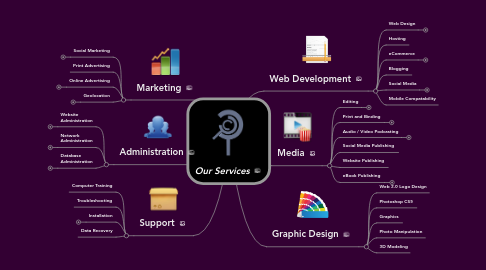 Mind Map: Our Services