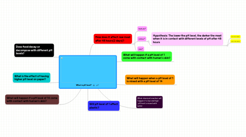 Mind Map: What is pH level?