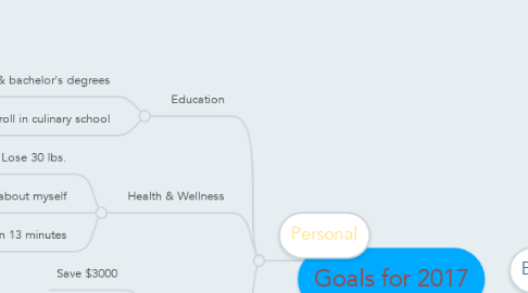 Mind Map: Goals for 2017