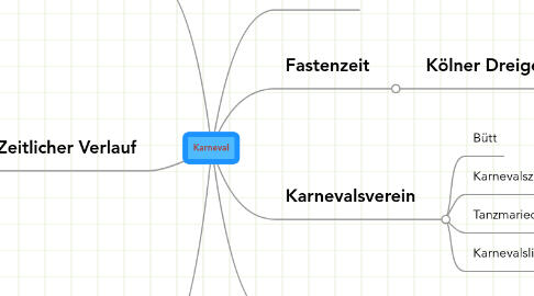 Mind Map: Karneval