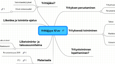 Mind Map: Yrittäjyys 10 ov