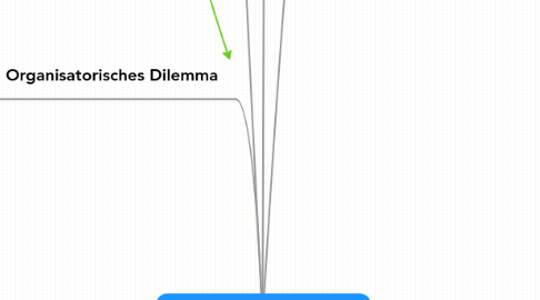 Mind Map: Motivation & Verhalten