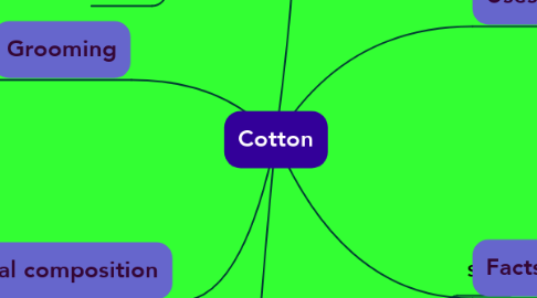 Mind Map: Cotton
