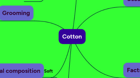 Mind Map: Cotton