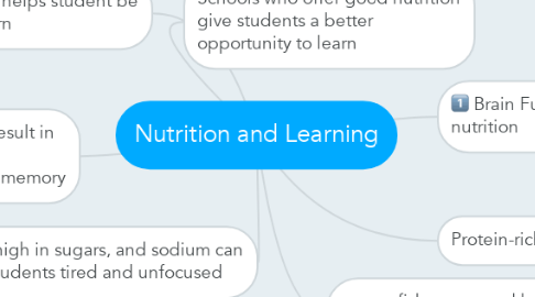 Mind Map: Nutrition and Learning