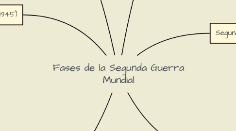 Mind Map: Fases de la Segunda Guerra Mundial