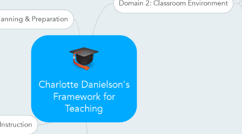 Mind Map: Charlotte Danielson's Framework for Teaching