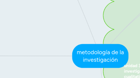 Mind Map: metodología de la investigación