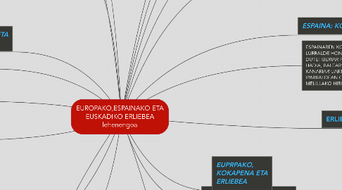 Mind Map: EUROPAKO,ESPAINAKO ETA EUSKADIKO ERLIEBEA lehenengoa