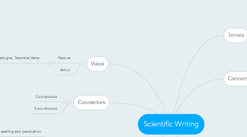 Mind Map: Scientific Writing