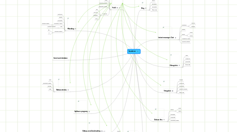 Mind Map: Sociální síť