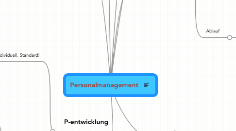 Mind Map: Personalmanagement