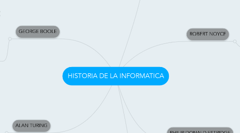Mind Map: HISTORIA DE LA INFORMATICA
