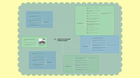 Mind Map: FASES DE LA SEGUNDA GUERRA MUNDIAL