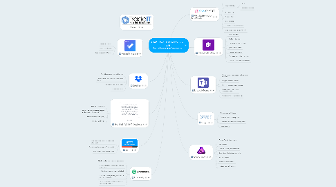 Mind Map: 2020 - Top Ten Productivity Tools for Information Workers