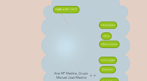 Mind Map: Ana Mª Medina_Grupo  Manuel José Medina