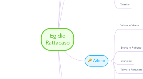 Mind Map: Egidio Rattacaso